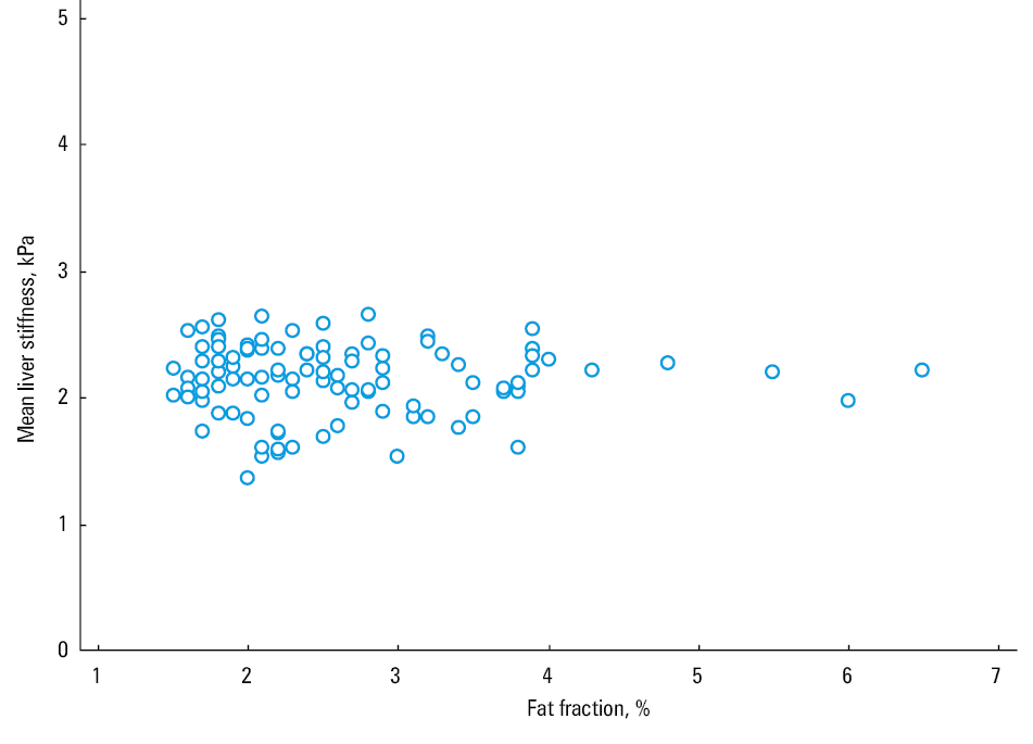 A scatterplot diagram showing the correlation between body mass index (BMI) and mean liver stiffness values in 102 healthy white volunteers