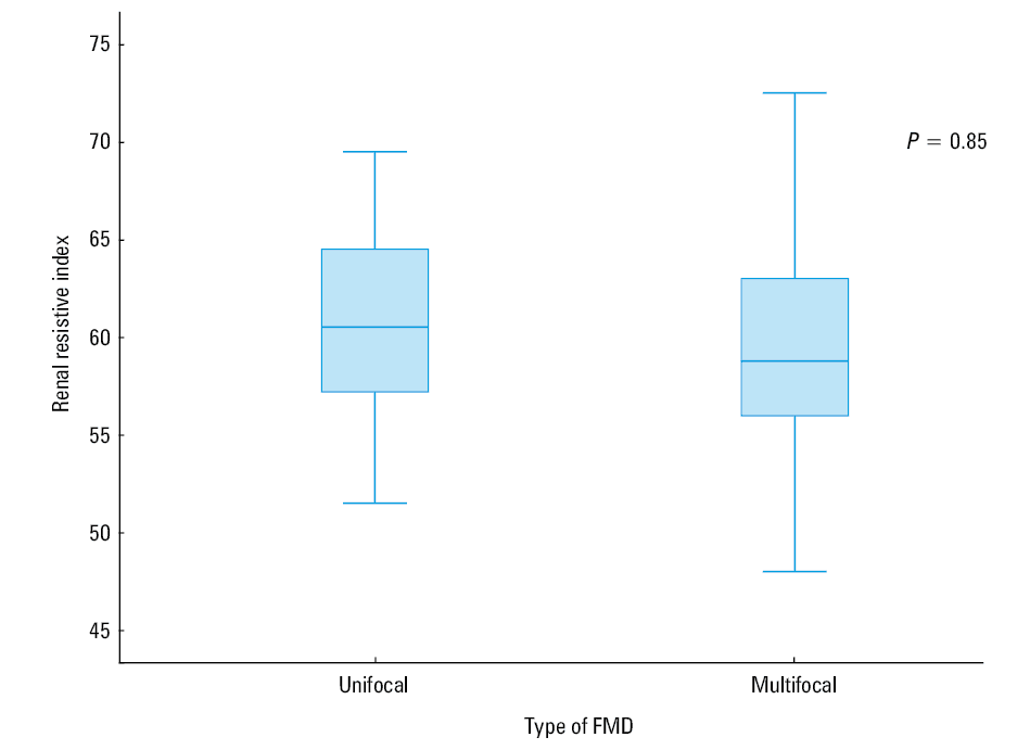Renal resistive index in patients with significant renal artery stenosis with multifocal and unifocal type of fibromuscular dysplasia. Boxplots show median, interquartile range, and outliers.