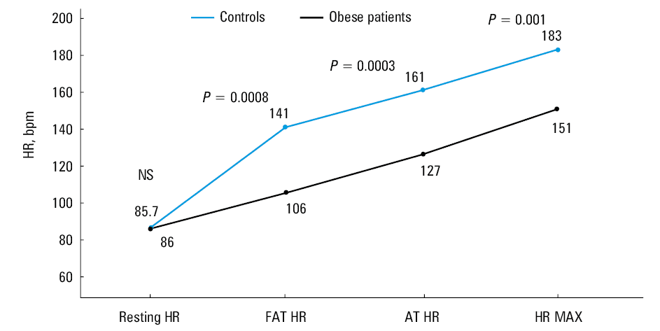 Comparison of the resting heart rate (HR), heart rate with maximal fat acid oxidation (FAT HR), anaerobic threshold (AT HR), and maximal heart rate (HR MAX) according to a body mass reduction cutoff value of 5% or greaterAbbreviations: see Figure 1
