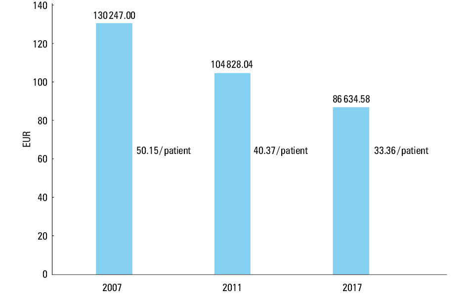 Monthly total costs of (first- and second-line) pharmacotherapy of the same 2597 patients with chronic obstructive pulmonary disease treated according to the 2007, 2011, and 2017 GOLD guidelines